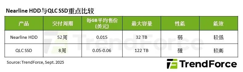 【头条】明年QLC SSD或爆发式增长；
