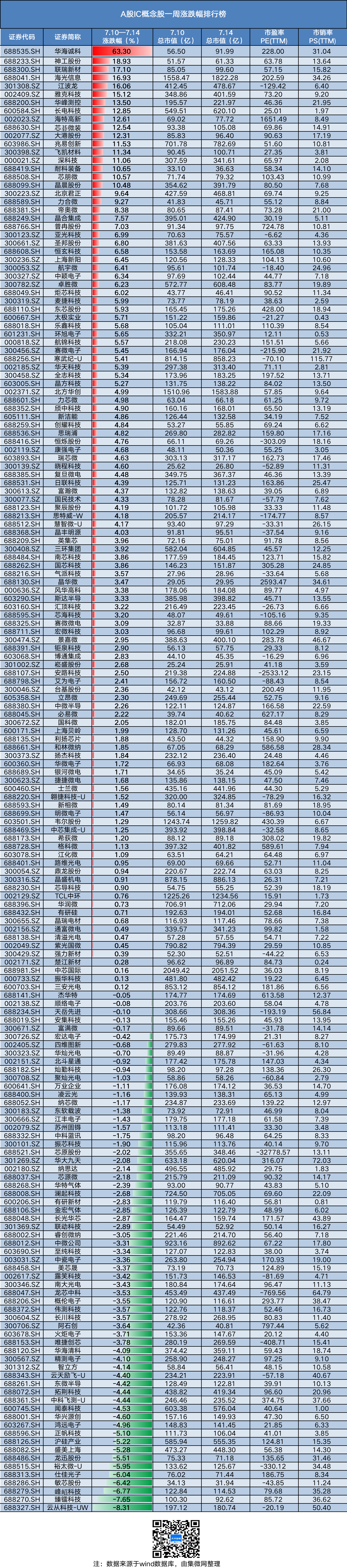 【半岛官方下载入口】华海诚科涨幅第一 云从科技跌幅垫底(图3)