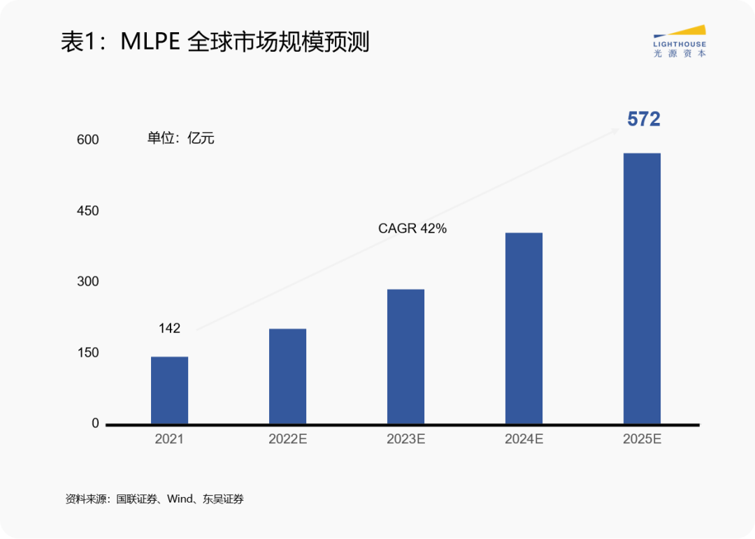 光伏逆变器迎来新技术更迭窗口期，MLPE如何成长为大市场？