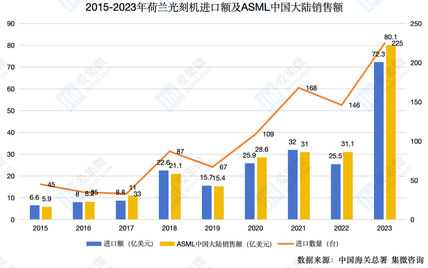 2023年中国光刻机荷兰进口同比增长1838%!泽丰CIS MEMS探针卡:让自主可控、快速交付不再是空话;IC销售额预测调高(图2) 2023年中国光刻机荷兰进口同比增长1838%!泽丰CIS MEMS探针卡:让自主可控、快速交付不再是空话;IC销售额预测调高(图2)