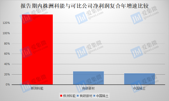 【IPO】涨价带动业绩攀升，株洲科能能否继续保持高成长？‘半岛官方下载地址’(图4)