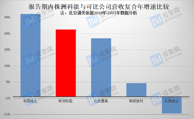 雷火电竞在线登录官网：【IPO】涨价带动业绩攀升，株洲科能能否继续保持高成长？(图2)