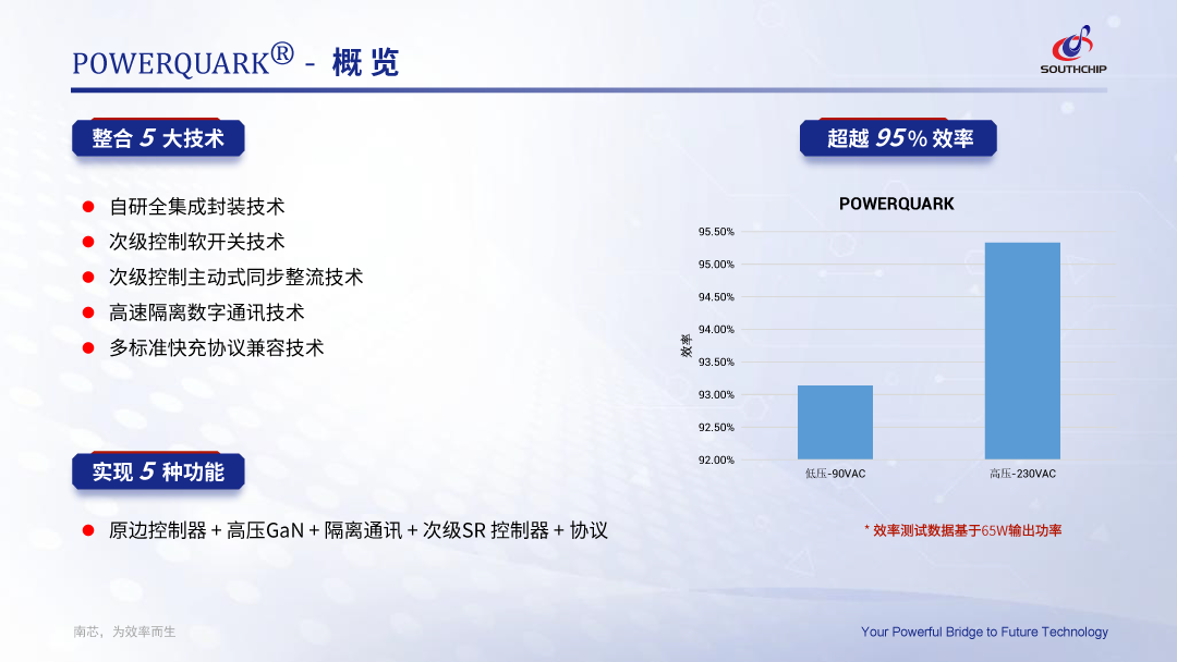 ‘kaiyun官方注册’南芯科技POWERQUARK系列快充方案，整合5大技术，实现5种功能，超越95%效率(图4)