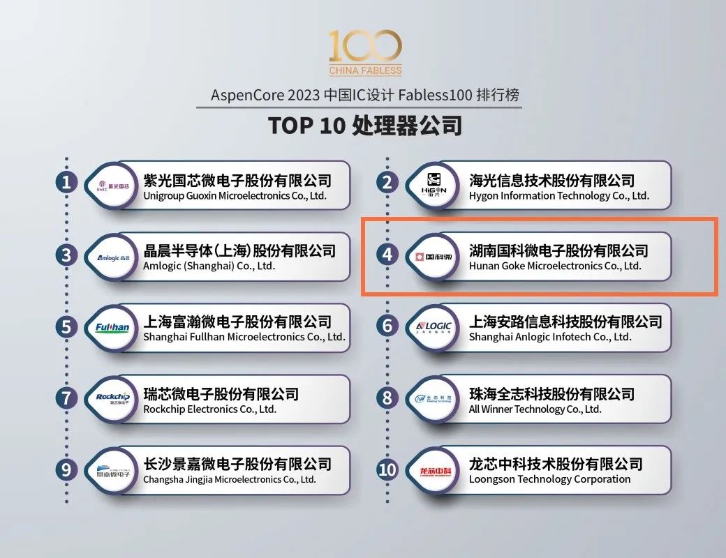2023 Fabless100榜单发布,国科微再次入选TOP10处理器公司
