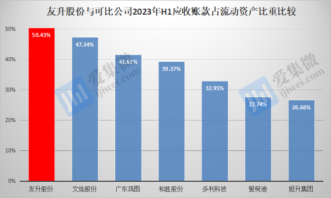 【IPO价值观】负债及应收账款规模持续扩大，友升股份现金流承压