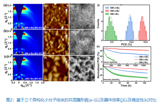 【泛亚电竞】北京理工大学在高效稳定的全小分子有机太阳能电池材料与器件构筑方面取得重要进展(图2)