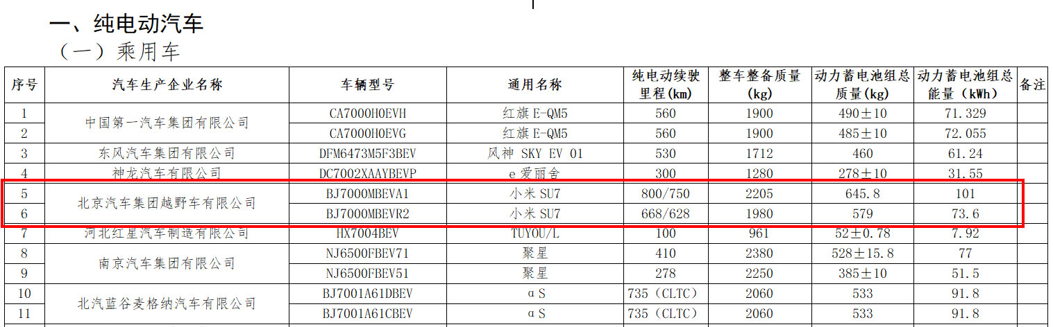 【发力】小米汽车续航信息曝光!最高800km；华天科技发力板级封装技术；立昂微“年产180万片集成电路用12英寸硅片”等募投项目结项(图1)