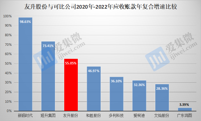 【IPO价值观】负债及应收账款规模持续扩大，友升股份现金流承压