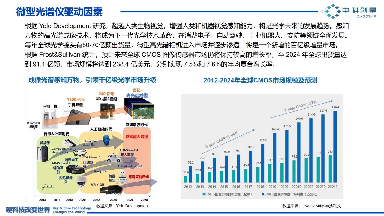 成像光谱芯片，下一个千亿元潜力产业：泛亚电竞官方入口(图2)