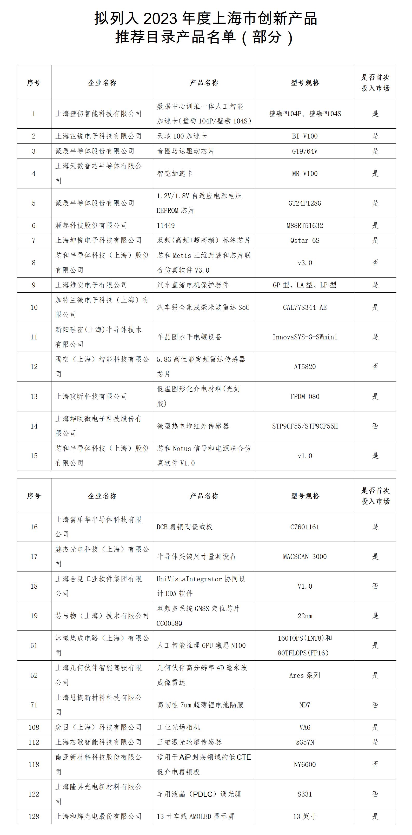 泛亚电竞|2023年度上海市创新产品推荐目录公示，超20个半导体产品上榜(图3)