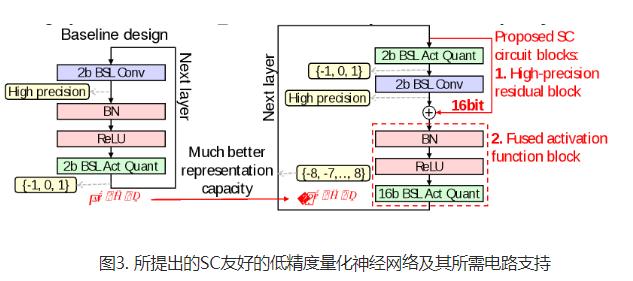 【im电竞官方网站】北京大学人工智能研究院在基于随机计算的神经网络模型-加速器电路协同设计研究方向取得进展(图3)