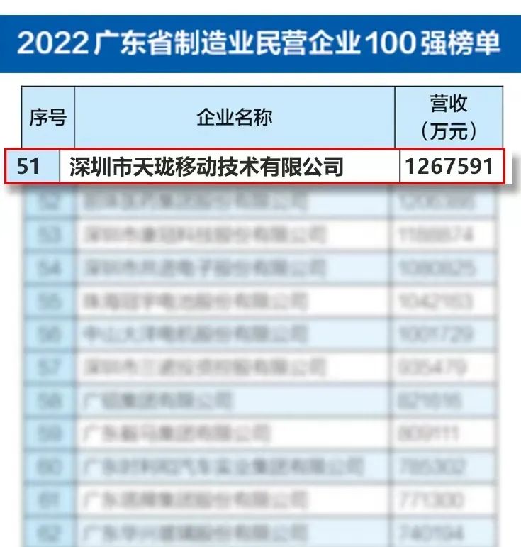 威尼斯wns·8885556天珑上榜“2022广东省制造业民营企业100强”(图1)