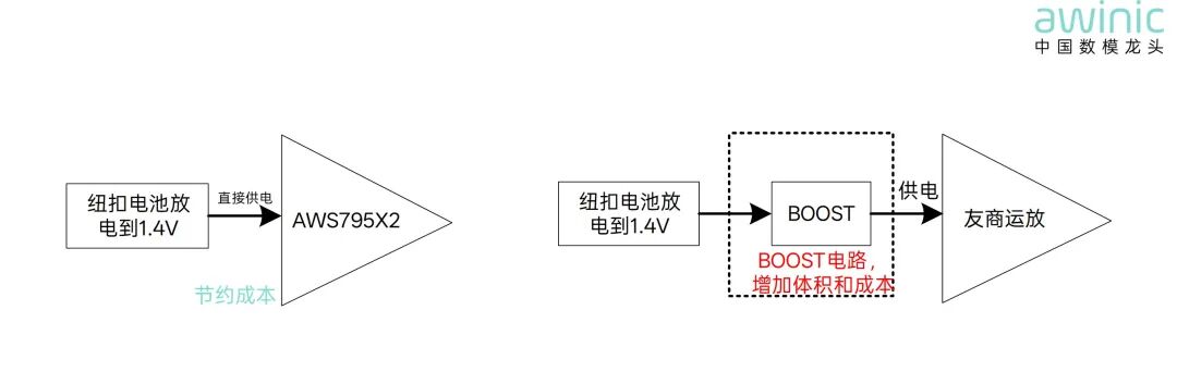 【技术帖】赋能端侧AI低功耗应用，业界领先的170nA超低功耗、1.4V最低工作电压运放AWS795X2，适配干电池/纽扣电池场景