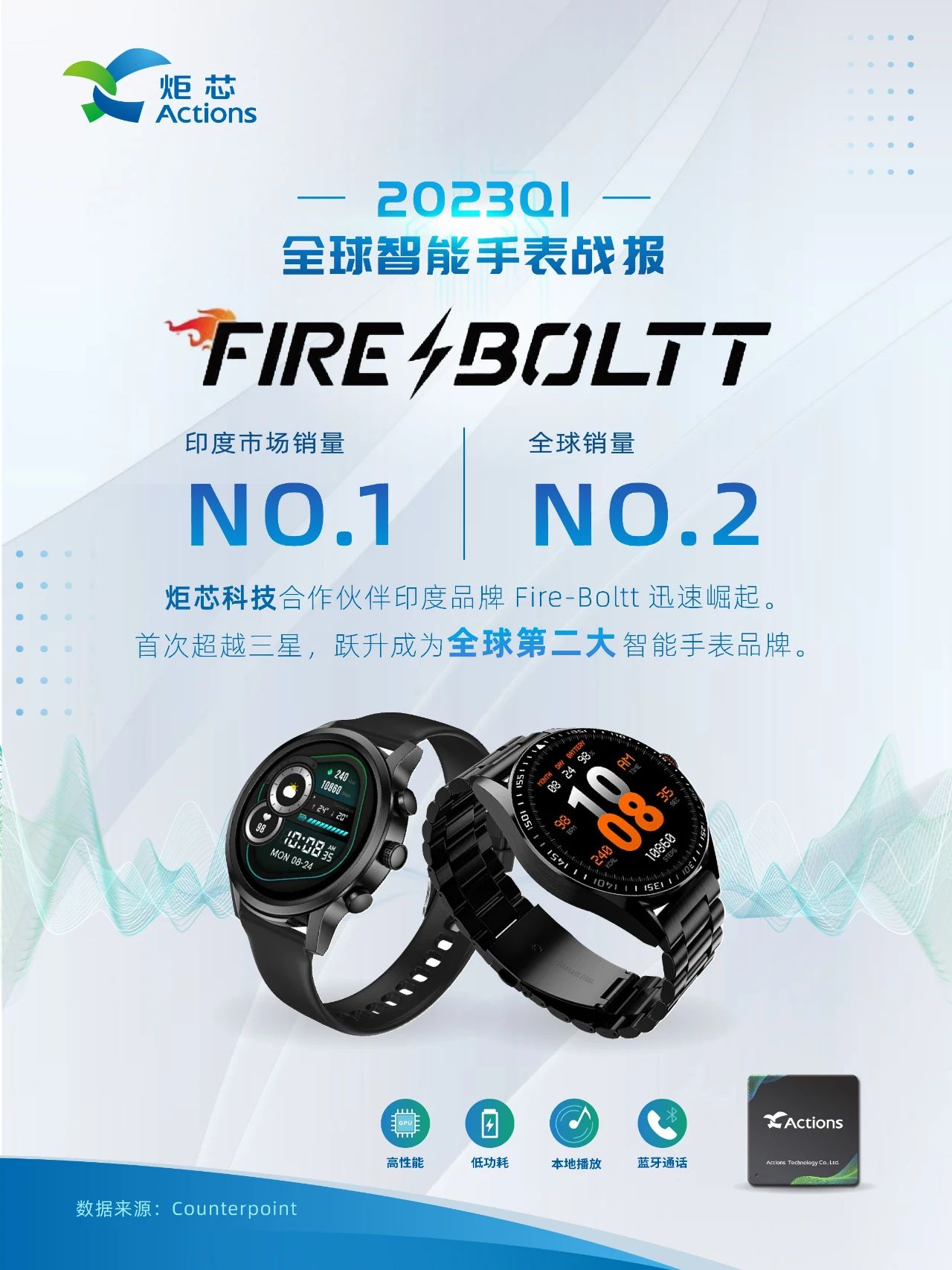 半岛官方下载地址|炬芯科技合作伙伴Fire-Boltt智能手表全球销量第二！
