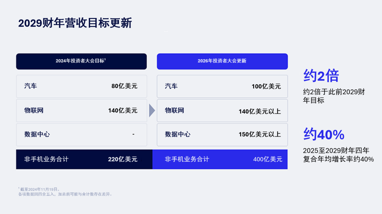 高通加速多元化布局，全面发布数据中心战略，预计未来三到五年迎来多个关键拐点