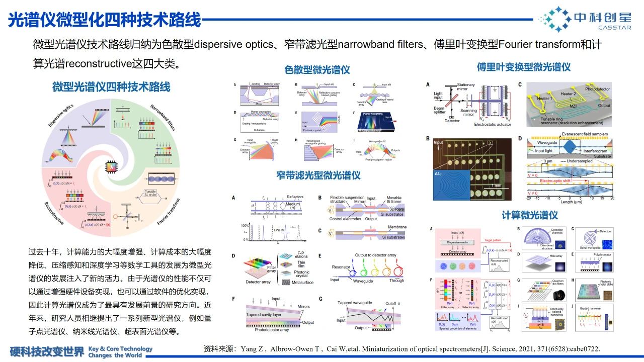 成像光谱芯片，下一个千亿元潜力产业：泛亚电竞官方入口(图4)