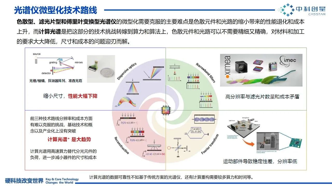 成像光谱芯片，下一个千亿元潜力产业：泛亚电竞官方入口(图9)