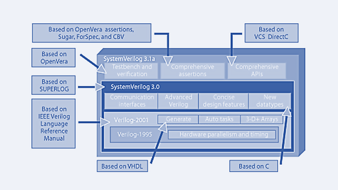 如何实现全面的SystemVerilog语法覆盖？