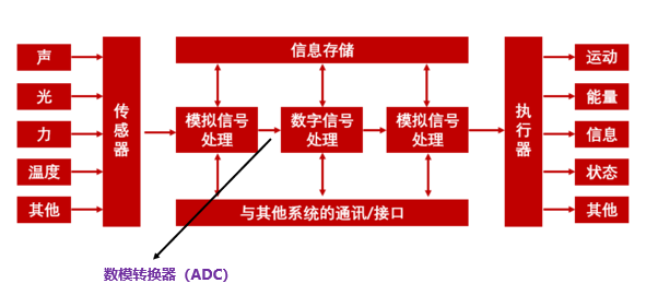 ADC：深挖客户场景 定义模拟芯片新场景