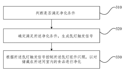 【解密】美的公开制冷设备净化装置方案 有效提升储藏室食品净化效果；南亚新材拟受让(图2)