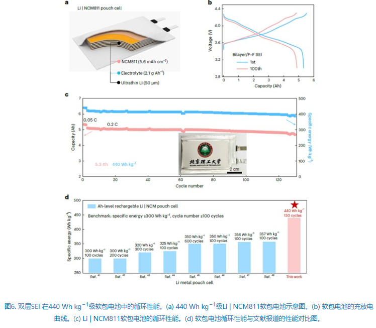 【泛亚电竞官网】北京理工大学在面向高比能、长循环金属锂电池的原位界面设计方面取得研究进展(图6)