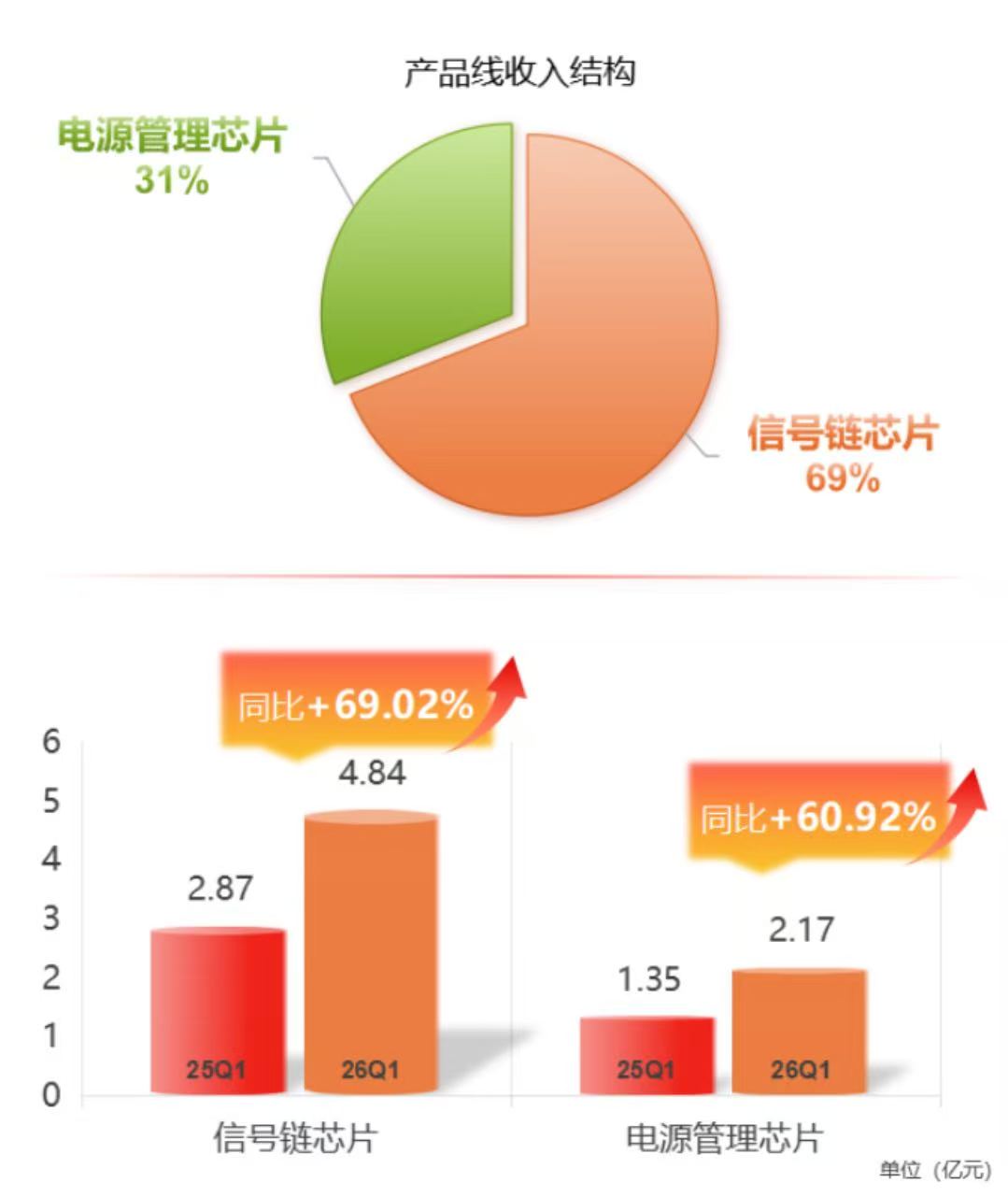 扣非净利暴增5256%！思瑞浦Q1财报揭示平台化布局强劲势能