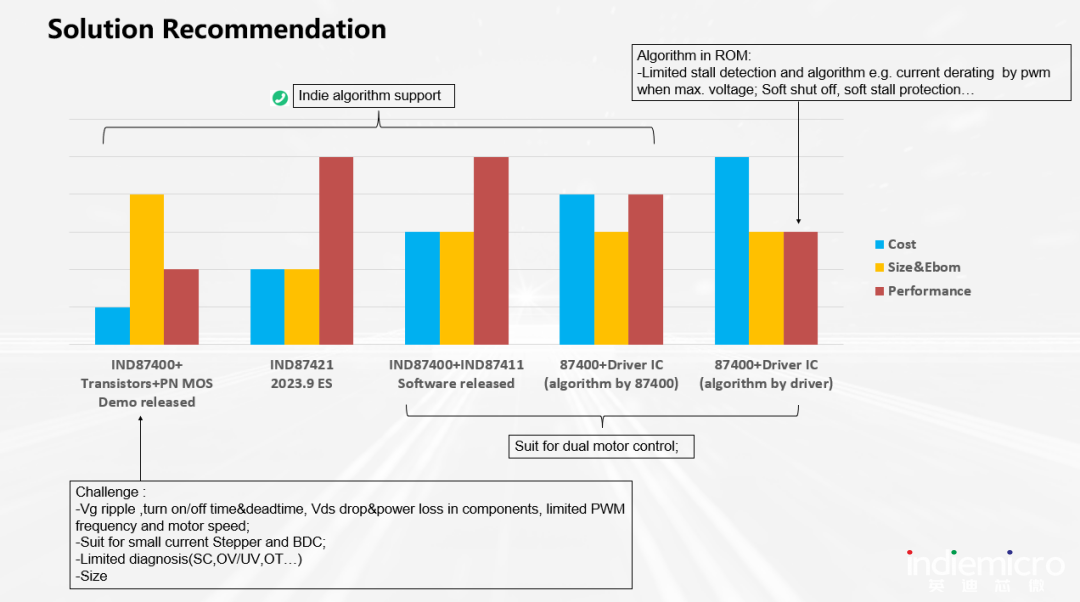 英迪芯微推出高集成度多合一的车规级微马达控制SoC芯片‘im电竞’(图2)