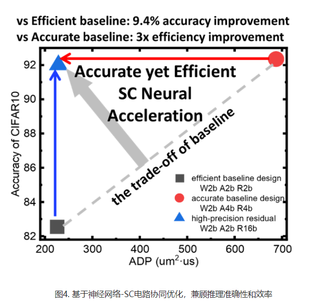 【im电竞官方网站】北京大学人工智能研究院在基于随机计算的神经网络模型-加速器电路协同设计研究方向取得进展(图4)