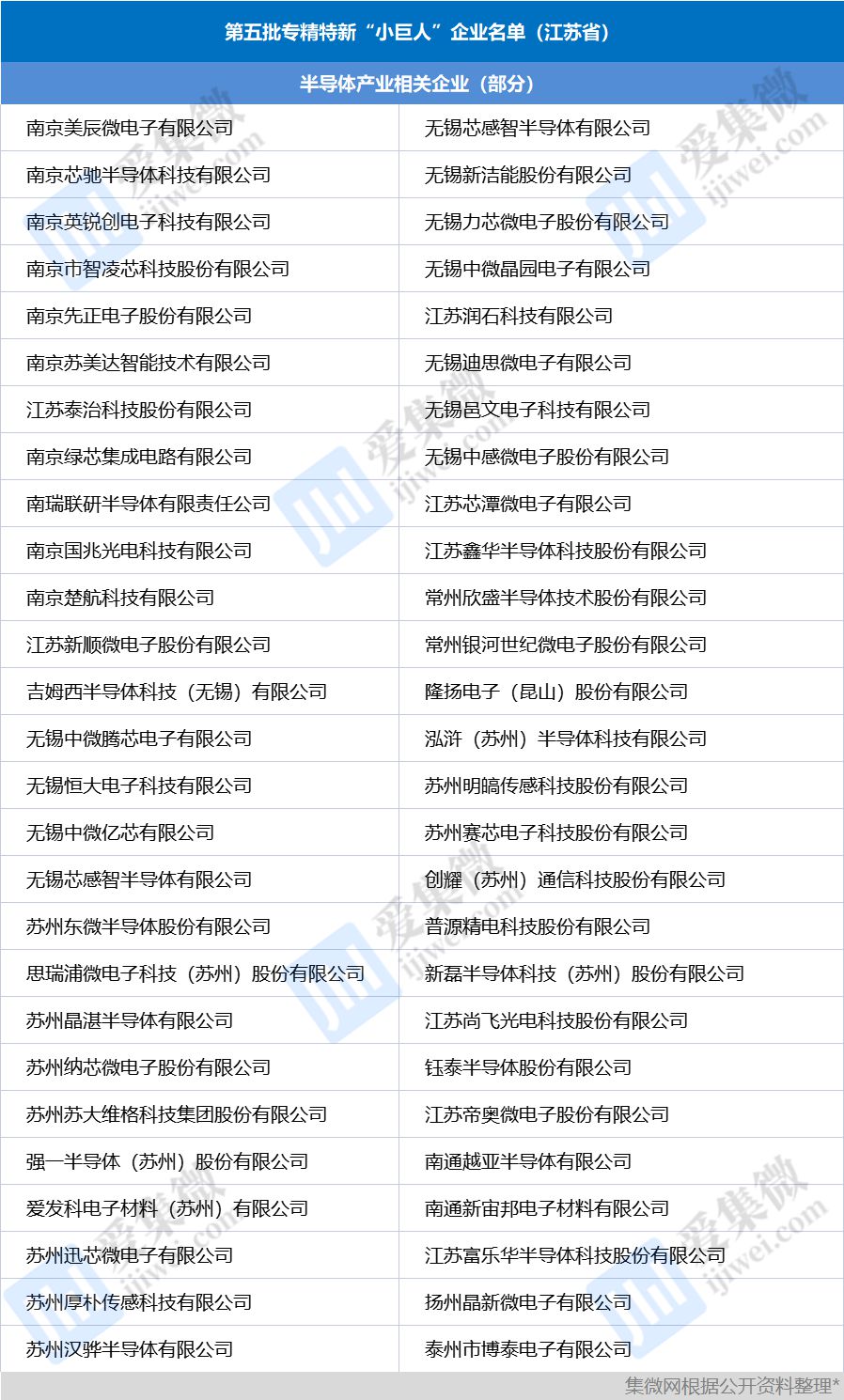 泛亚电竞官网：占比达13%！江苏超105家半导体企业入选第五批专精特新“小巨人”