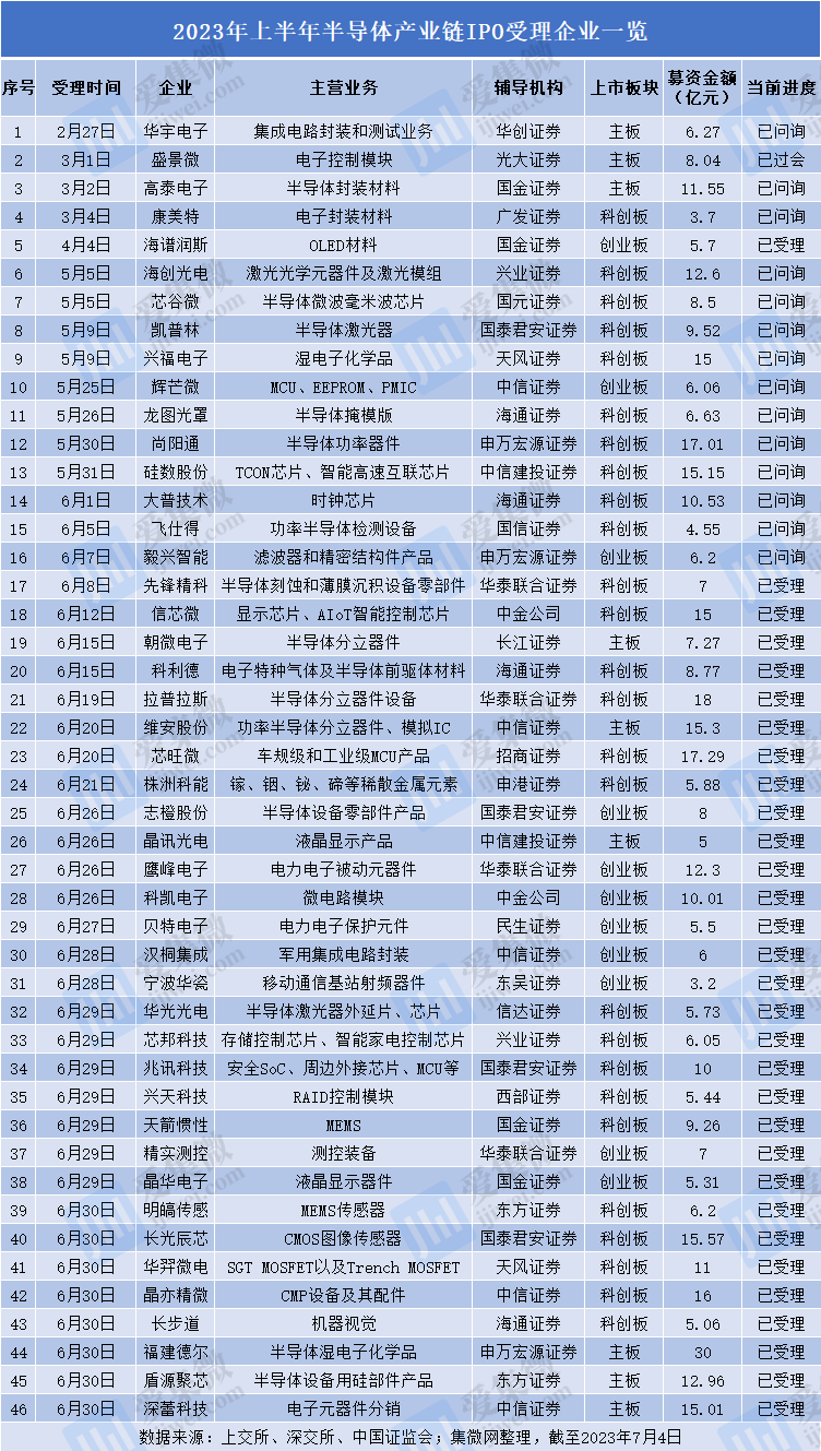 46家募资452亿，上半年半导体IPO受理企业一览；地平线开放软件助力降本增效；中国限制出口镓和锗，已有美企紧急申请许可“ag九游会官网登录”(图2)