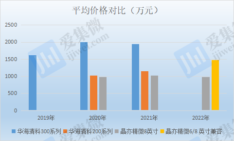 “ag九游会官网登录”【IPO价值观】技术落后产品结构单一，主营8英寸设备的晶亦精微隐忧何解？(图4)