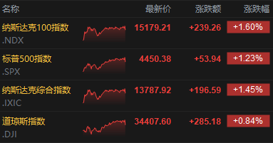 j9九游会官方登录|【每日收评】智慧城市指数跌0.18%，特斯拉第二季度交付量环比增长10%(图3)