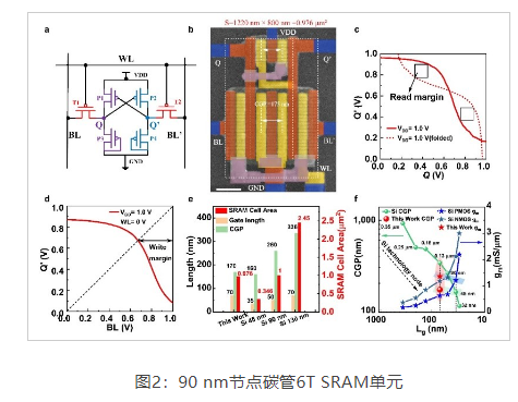 bat365官网登录|北京大学电子学院在先进节点碳基集成电路领域取得重要进展(图2)