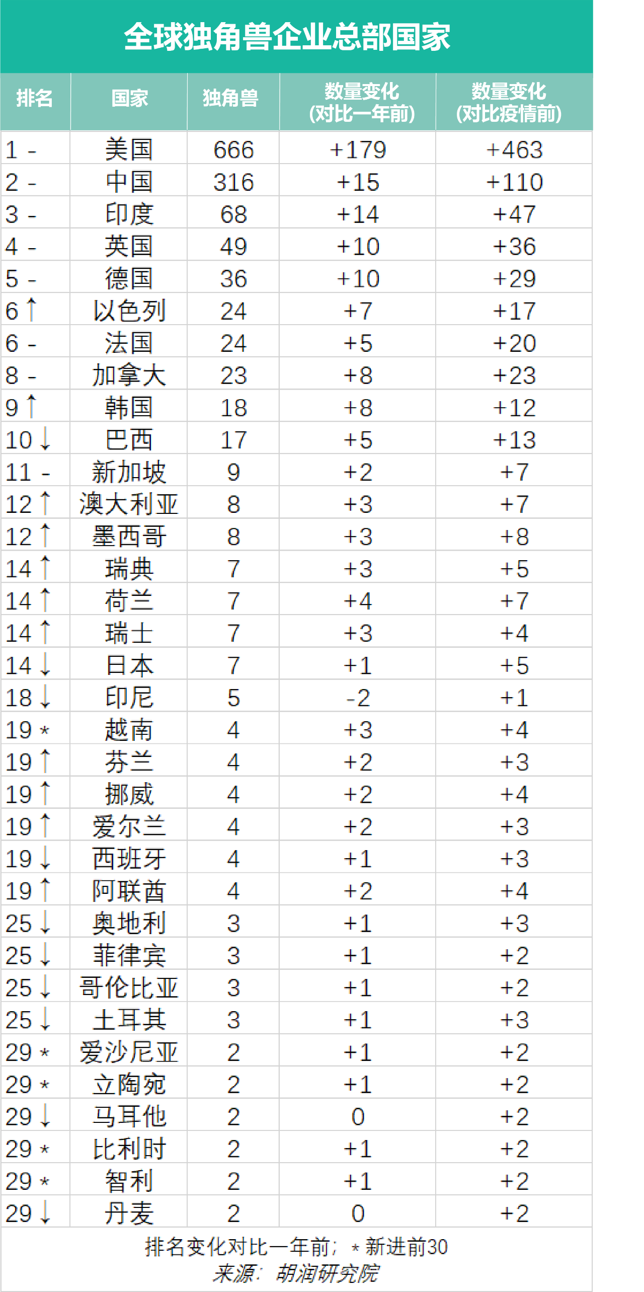 实力登榜！芯华章荣膺“胡润百富2023全球独角兽”企业