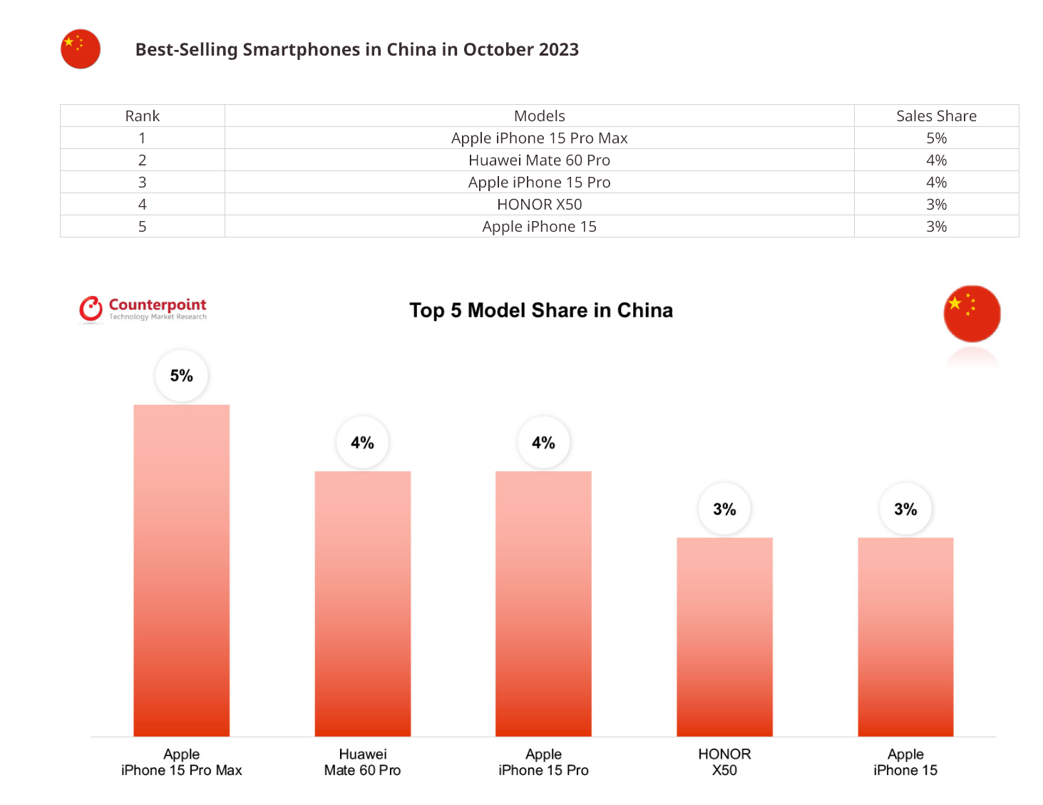 韩国手机排行_iPhone位列全球八国畅销手机TOP1,韩国除外(2)