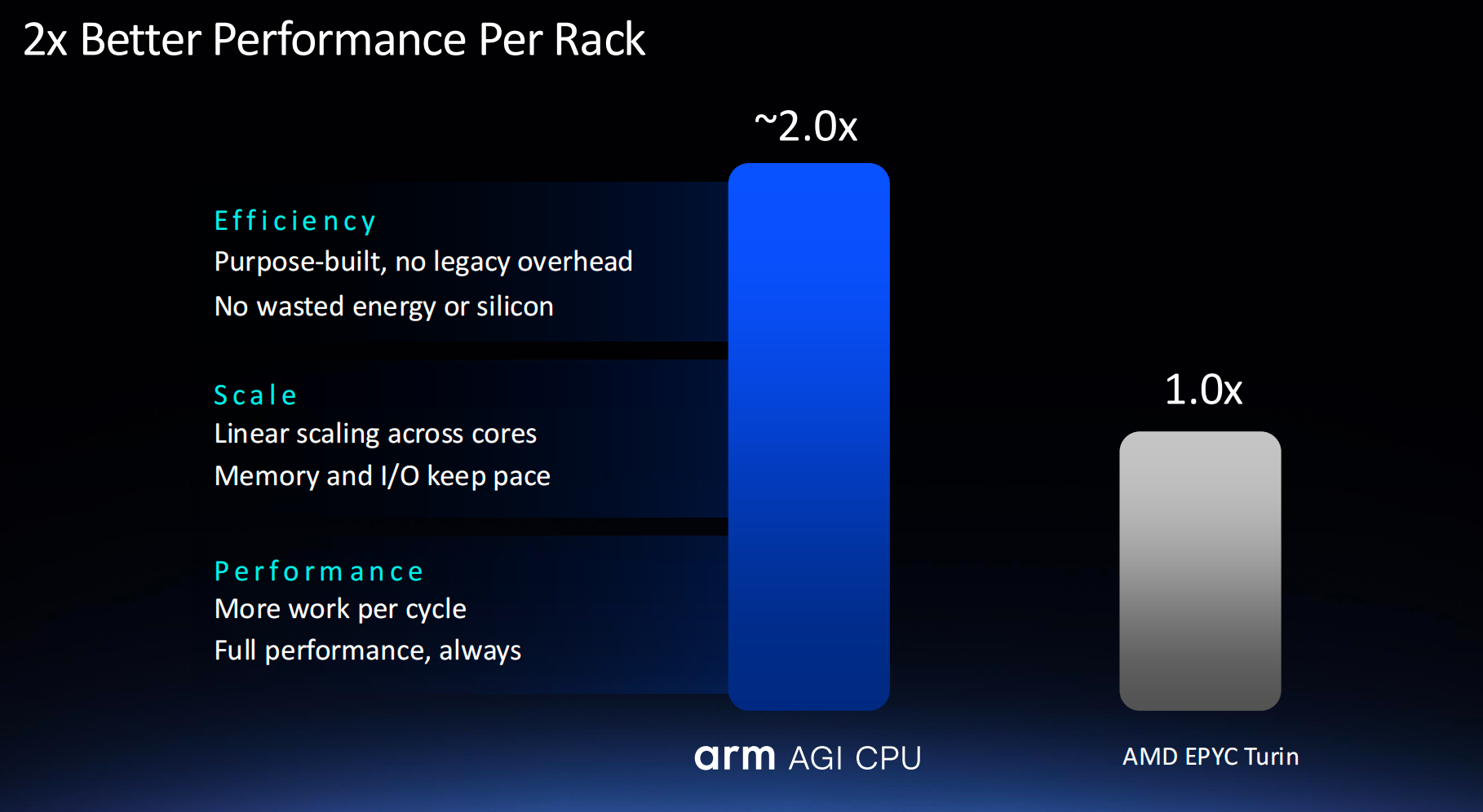 Arm：智能体AI正在重新定义CPU性能评估标准