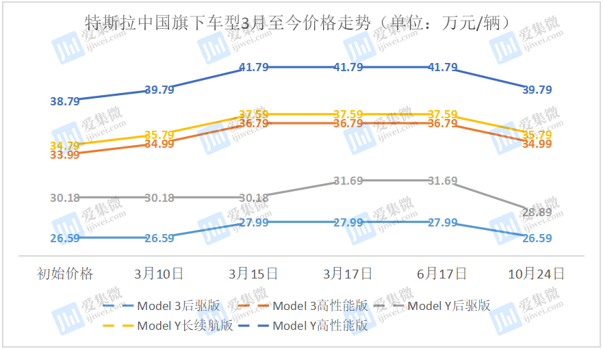 特斯拉年底冲量降价促销本土车企如何应对新一轮价格战