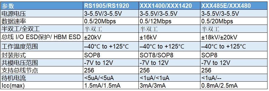 低功耗、高抗噪性RS-485半双工收发器RS1905/RS1920-澳门银银河娱乐官方网址(图2)