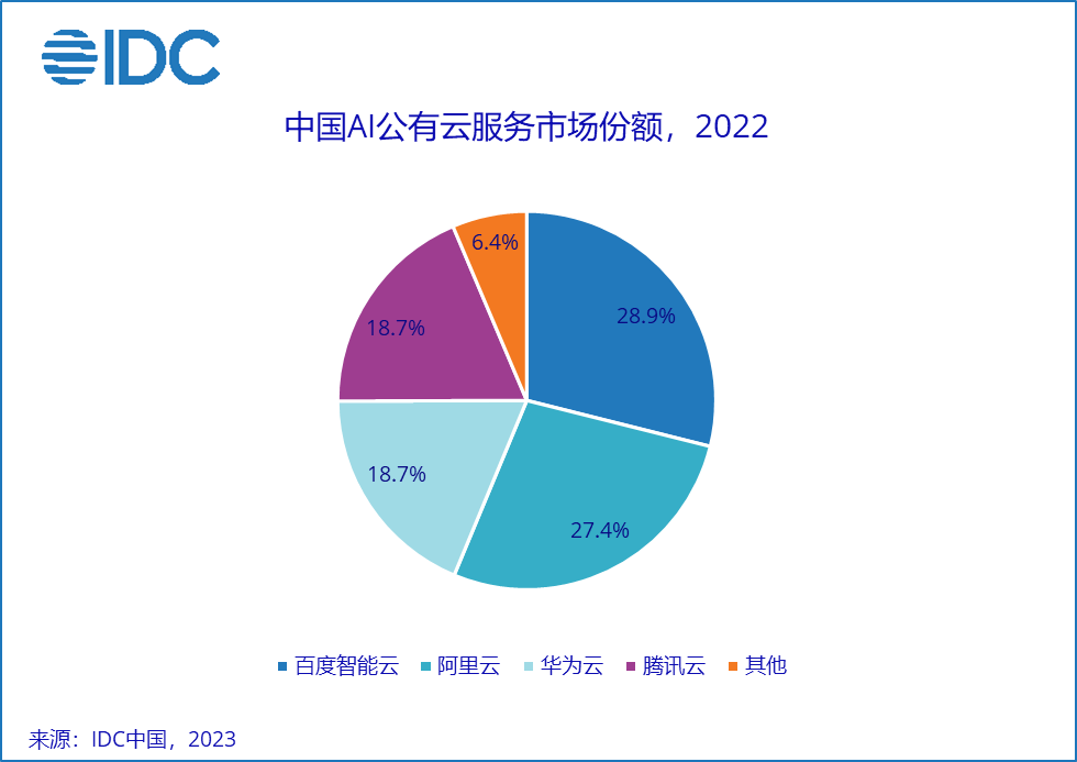 2022中国AI公有云服务市场规模79.7亿元，百度智能云居首-爱游戏app手机版(图1)