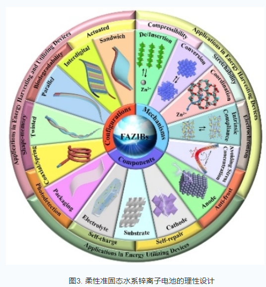 泛亚电竞_中科院苏州纳米所张其冲等在柔性高比能水系锌离子电池方面取得系列进展(图3)
