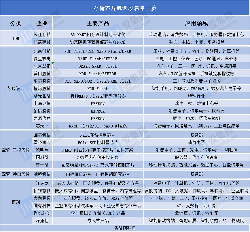 米乐m6官网登录入口_半导体公司上半年业绩一览 多家企业跨界布局存储芯片(图3)