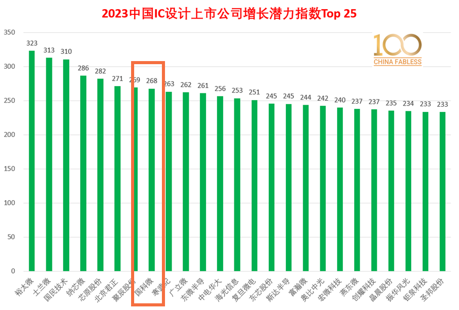 2023 Fabless100榜单发布,国科微再次入选TOP10处理器公司