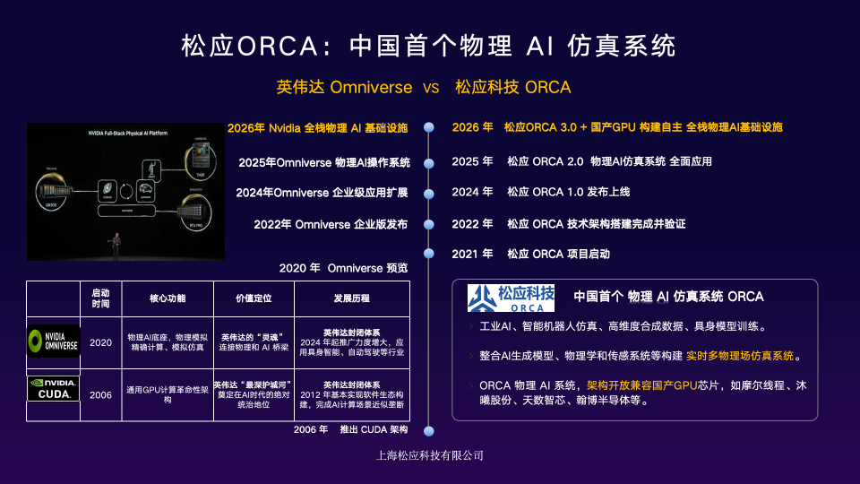 “中国软件版英伟达”松应科技：10个月累计获投数亿元，加速国产物理AI技术底座构建，助力中国争夺产业标准全球话语权