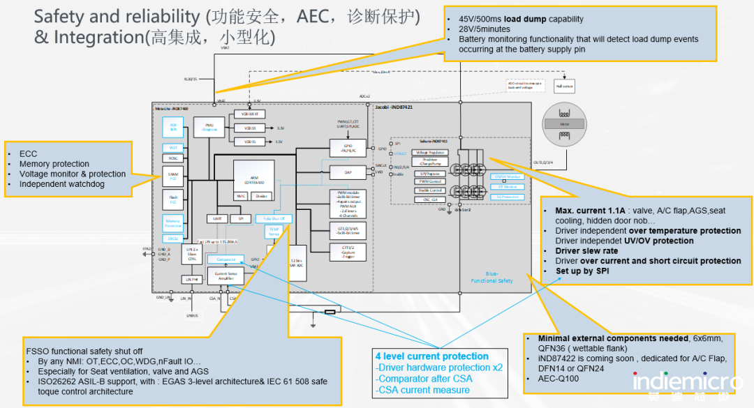 英迪芯微推出高集成度多合一的车规级微马达控制SoC芯片‘im电竞’(图11)
