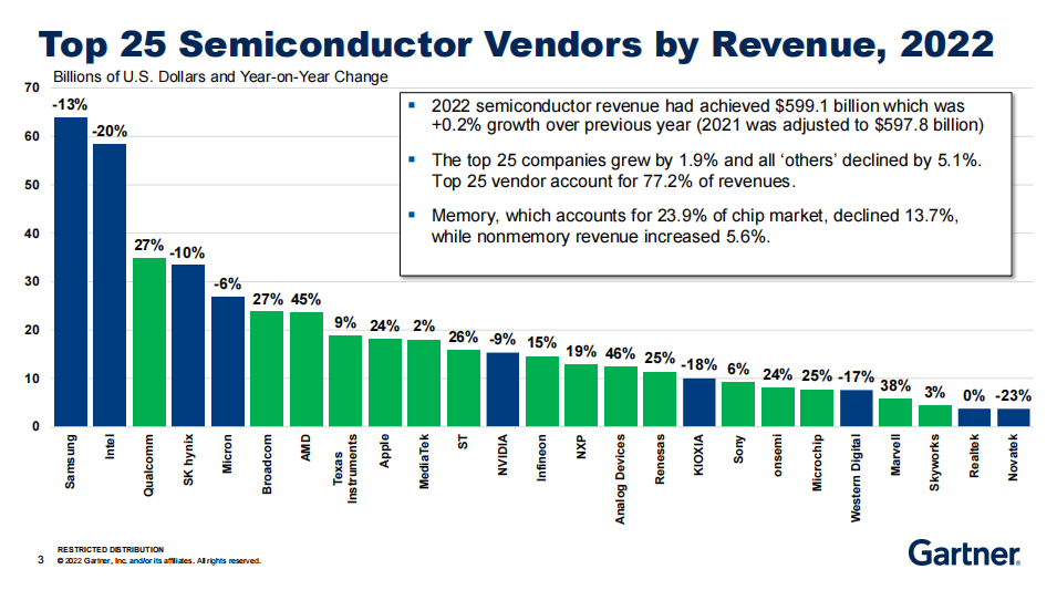 Gartner Chinese Mainland Companies Semiconductor Revenue Drops 0 5 