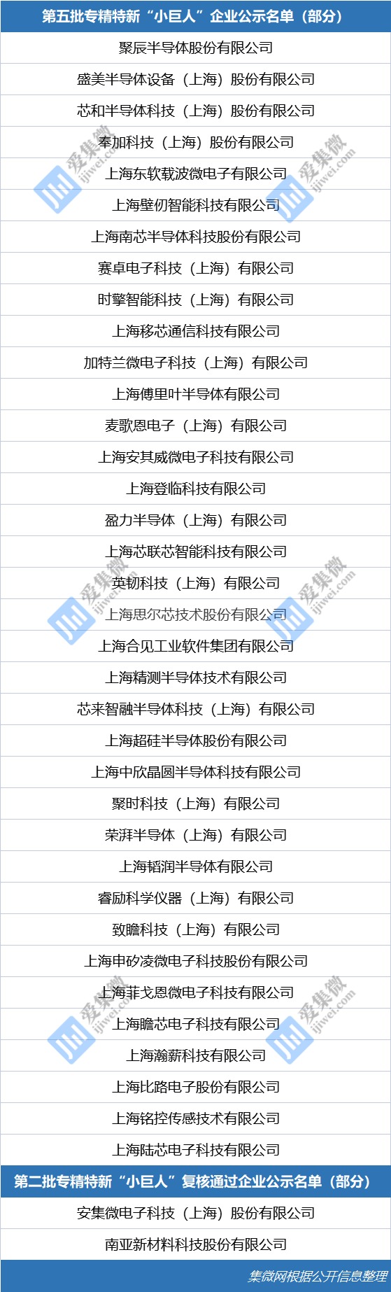 pg娱乐电子游戏官网APP下载：上海206家企业入选第五批专精特新“小巨人”，半导体企业超36席(图1)