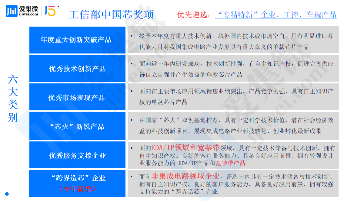 “best365官网登录入口”政策申报风向标｜一文读懂“中国芯”优秀产品申报(图2)
