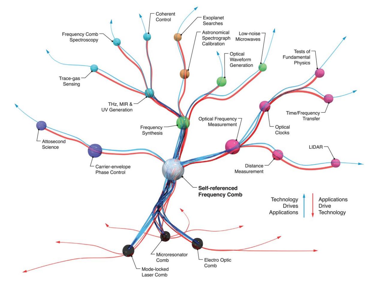 清华大学周倩、李杨课题组联合撰写电光频梳领域综述文章