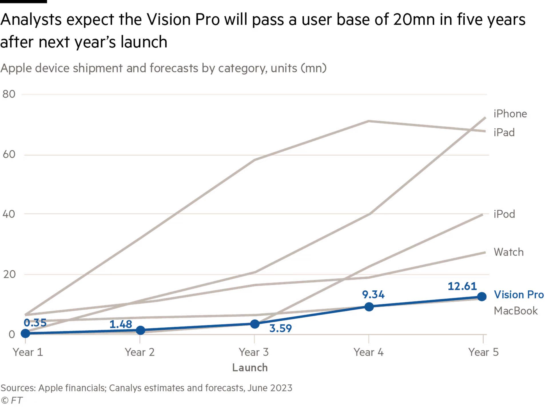 设计过于复杂，消息称苹果大幅下调Vision Pro产量预期‘bat365在线平台’(图3)