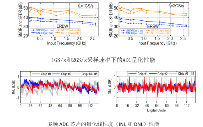 ‘bat365在线平台’西电在GHz以上采样率全数字化ADC取得突破性进展(图2)